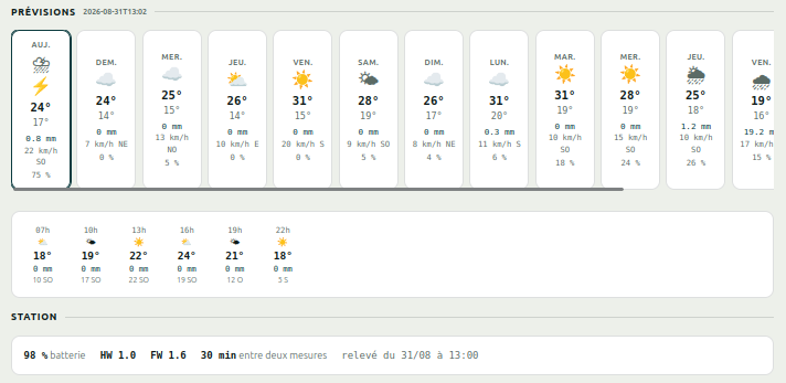 Prévisions météo à douze jours
