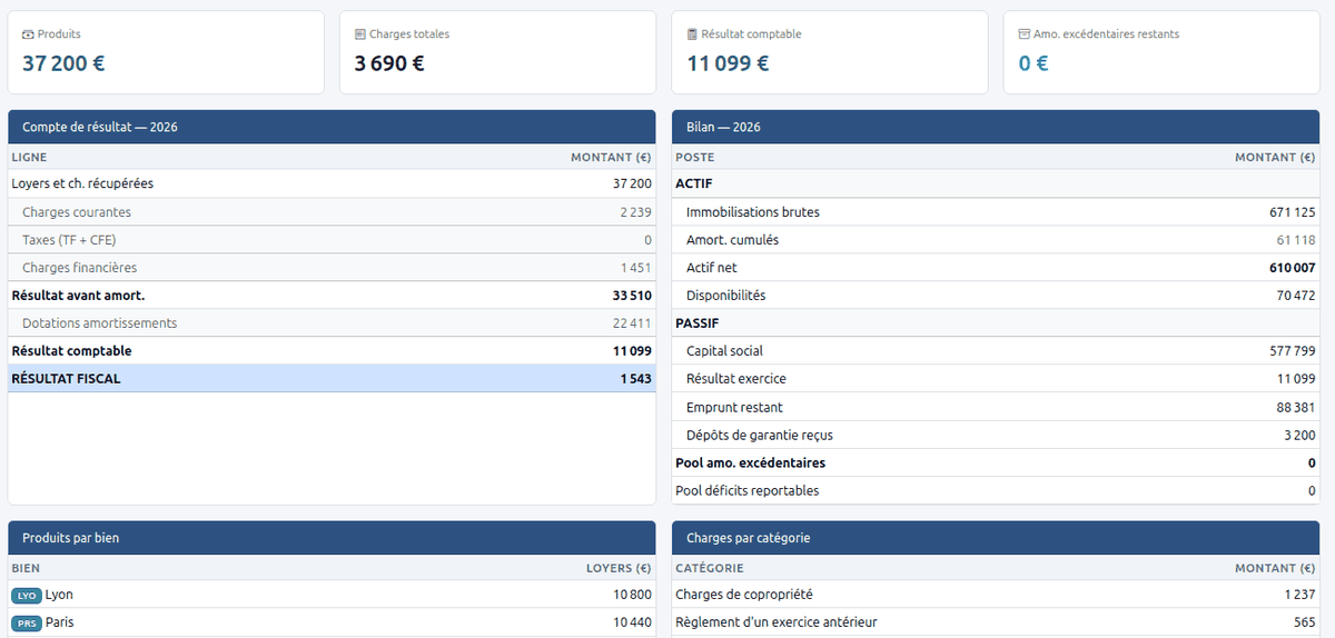 Tableau de bord d'une gestion locative meublée